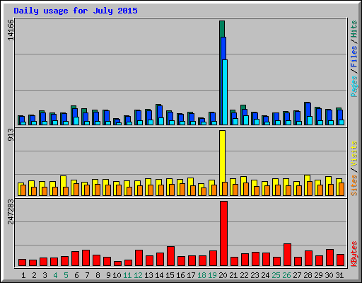 Daily usage for July 2015