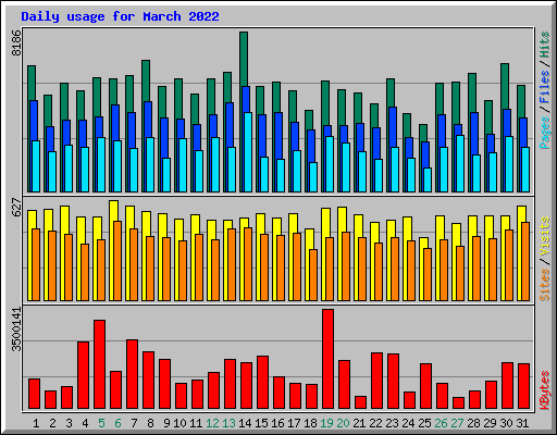 Daily usage for March 2022