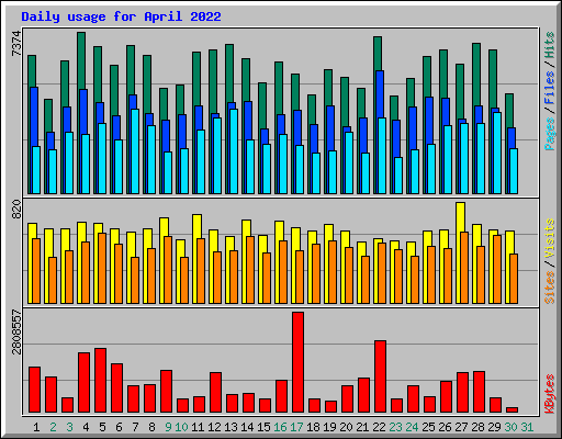 Daily usage for April 2022