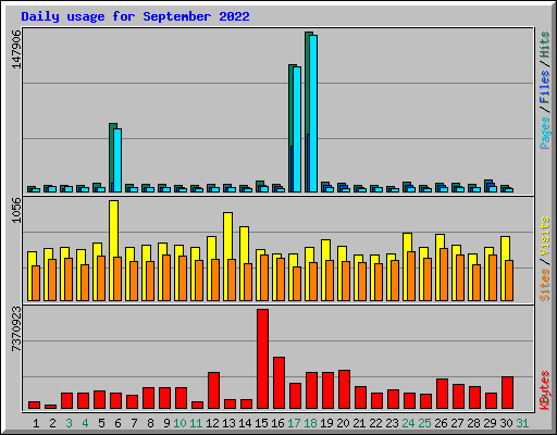 Daily usage for September 2022