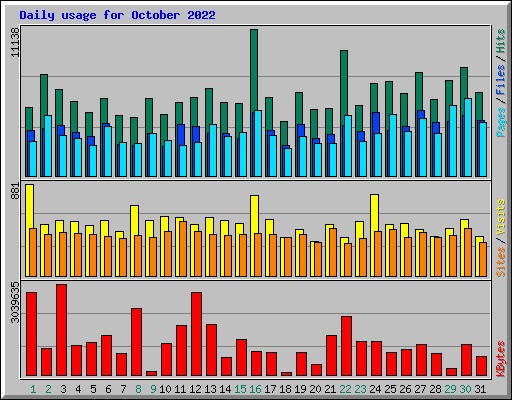 Daily usage for October 2022