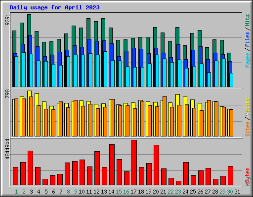 Daily usage for April 2023