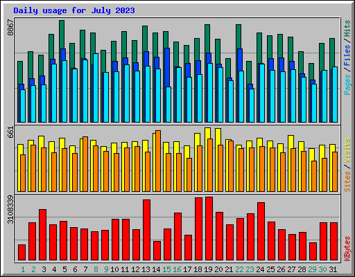 Daily usage for July 2023