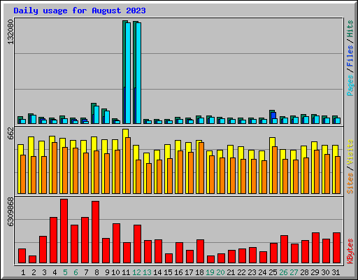 Daily usage for August 2023