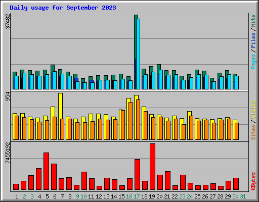 Daily usage for September 2023
