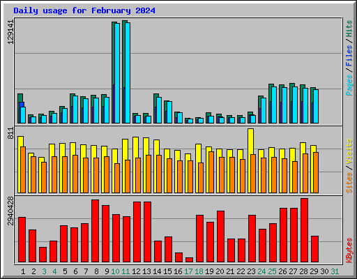 Daily usage for February 2024