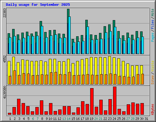 Daily usage for September 2025