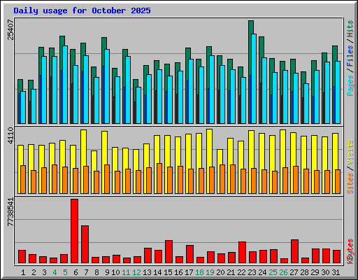 Daily usage for October 2025