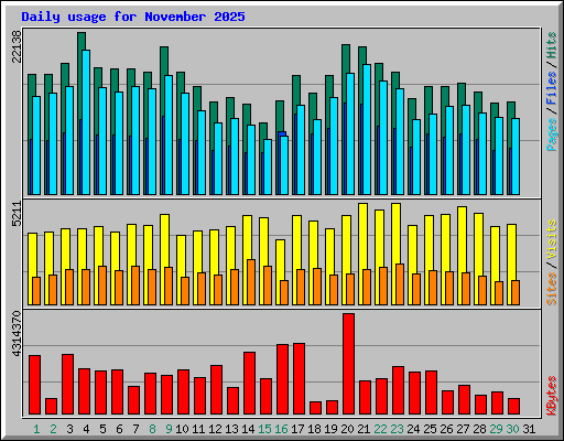 Daily usage for November 2025