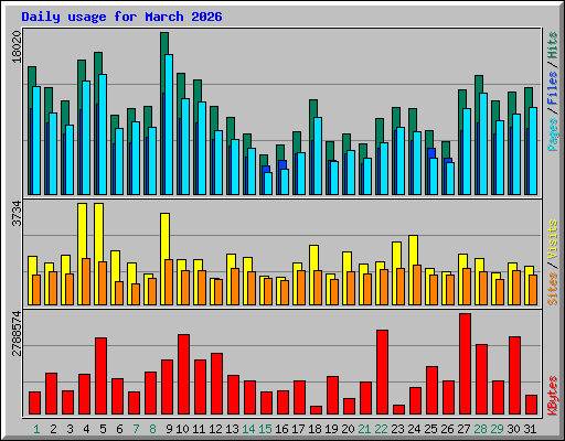 Daily usage for March 2026