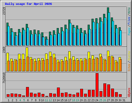 Daily usage for April 2026
