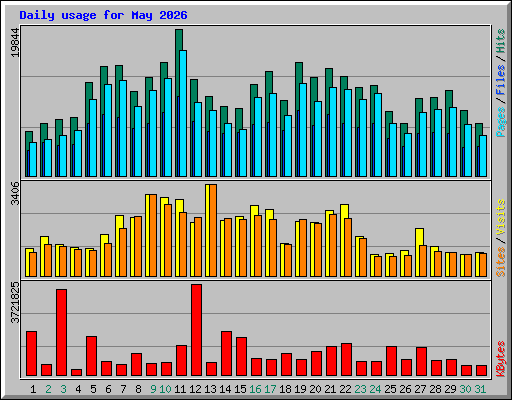 Daily usage for May 2026