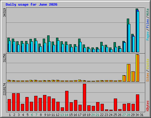Daily usage for June 2026