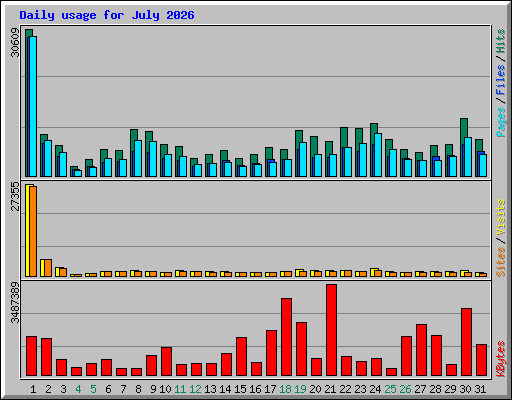 Daily usage for July 2026