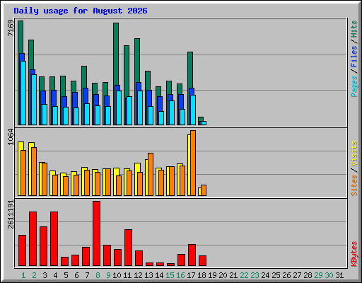 Daily usage for August 2026