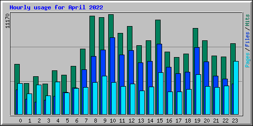 Hourly usage for April 2022