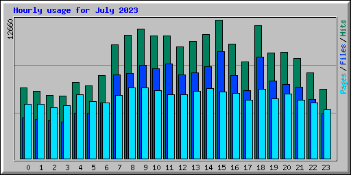 Hourly usage for July 2023