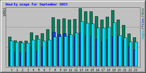 Hourly usage for September 2023