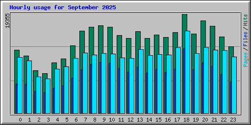 Hourly usage for September 2025