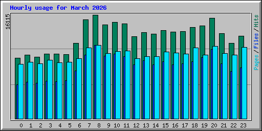 Hourly usage for March 2026