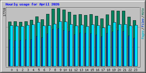Hourly usage for April 2026