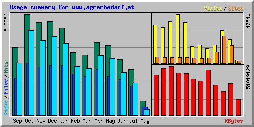 Usage summary for www.agrarbedarf.at